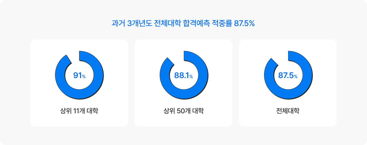  3⵵ ü հݿ ߷ 87.5%