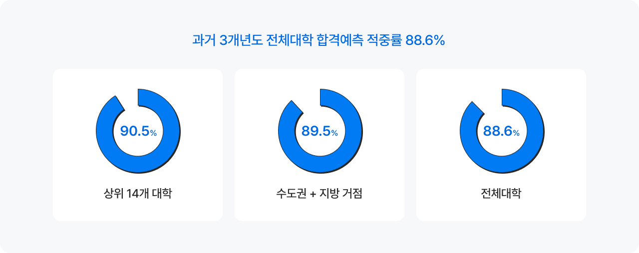 ���� 3���⵵ ��ü���� �հݿ��� ���߷� 88.6%