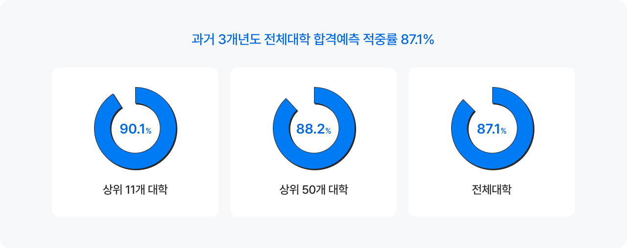 3⵵ ü հݿ ߷ 87.5%
