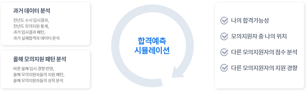 [2023학년도 수시] 진학사 수시 합격예측 서비스 이용방법! : 네이버 블로그