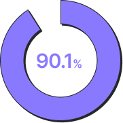 90.1%