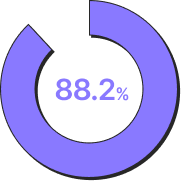 88.2%