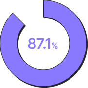 87.1%