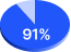 91%