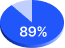 91%