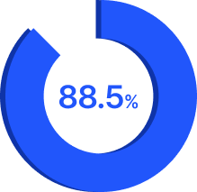 88.5%