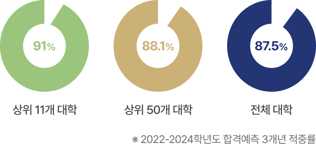 2022~24 հݿ 3 ߷ :  11  ߷ 91 % /  50  ߷ 88.1% / ü ߷ 87.5%