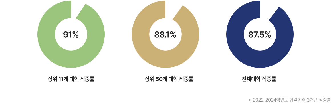 2022~24 հݿ 3 ߷ :  11  ߷ 91 % /  50  ߷ 88.1% / ü ߷ 87.5%